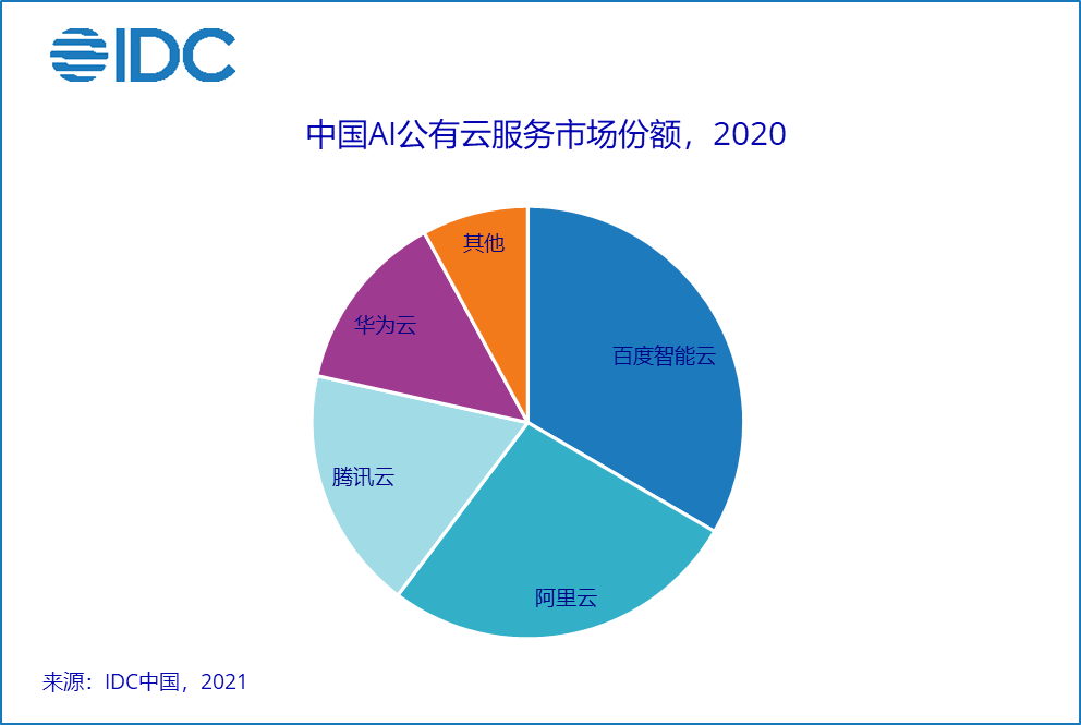 強者愈強：我國雲服務市場呈現四強競爭格局，馬太效應明顯 科技 第2張