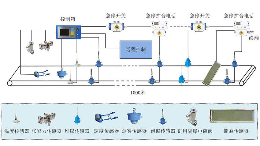 扩音|皮带保护系统—智慧矿山安全生产整体解决方案