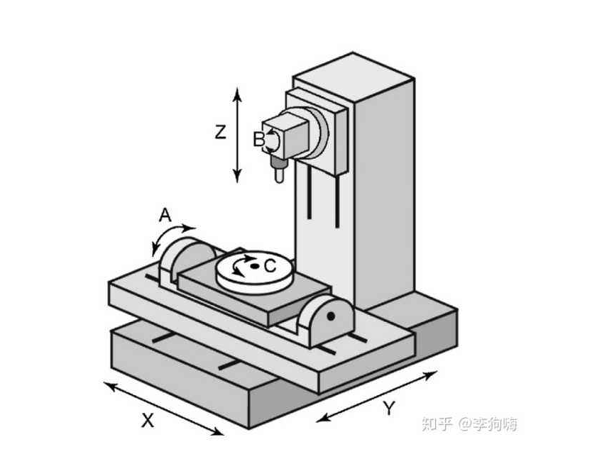 机床xyz轴示意图图片