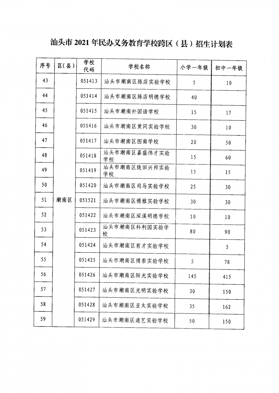 汕头聿怀实验学校小学一年级跨区(县)招生140名,初中一年级跨区(县)