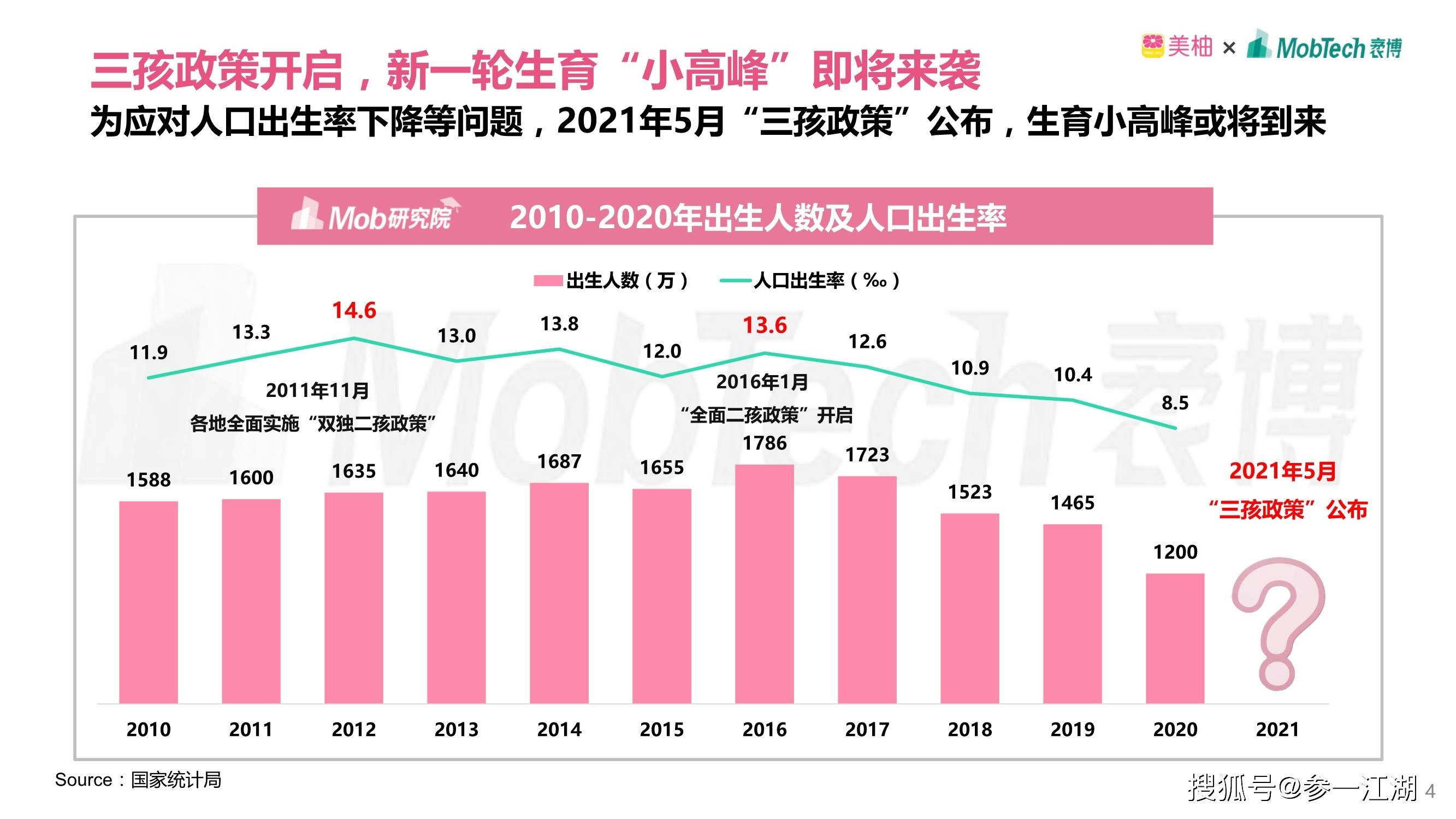 中国2021出生人口_中国出生人口(3)