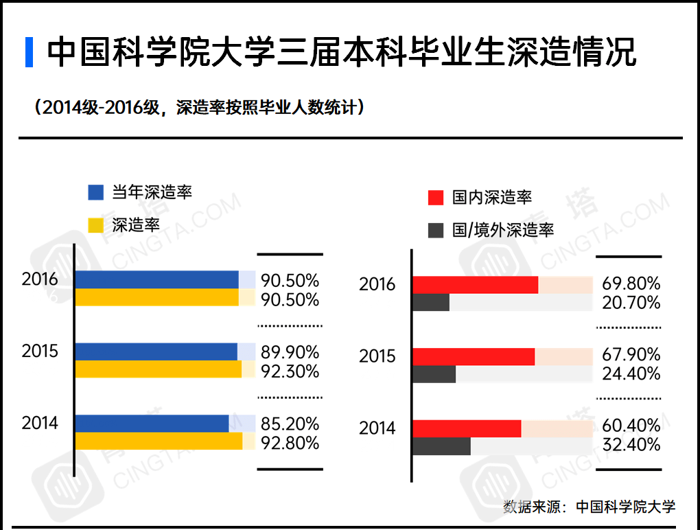 深造率93 顶尖高校公布2021届本科毕业生深造情况 留学 恒艾教育
