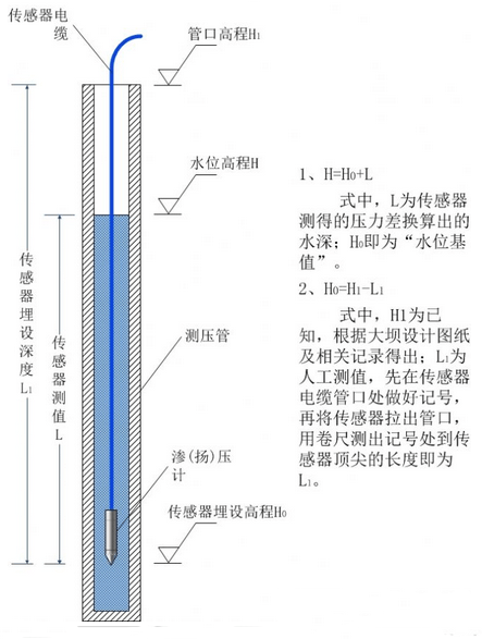 投入式水位計產品使用說明