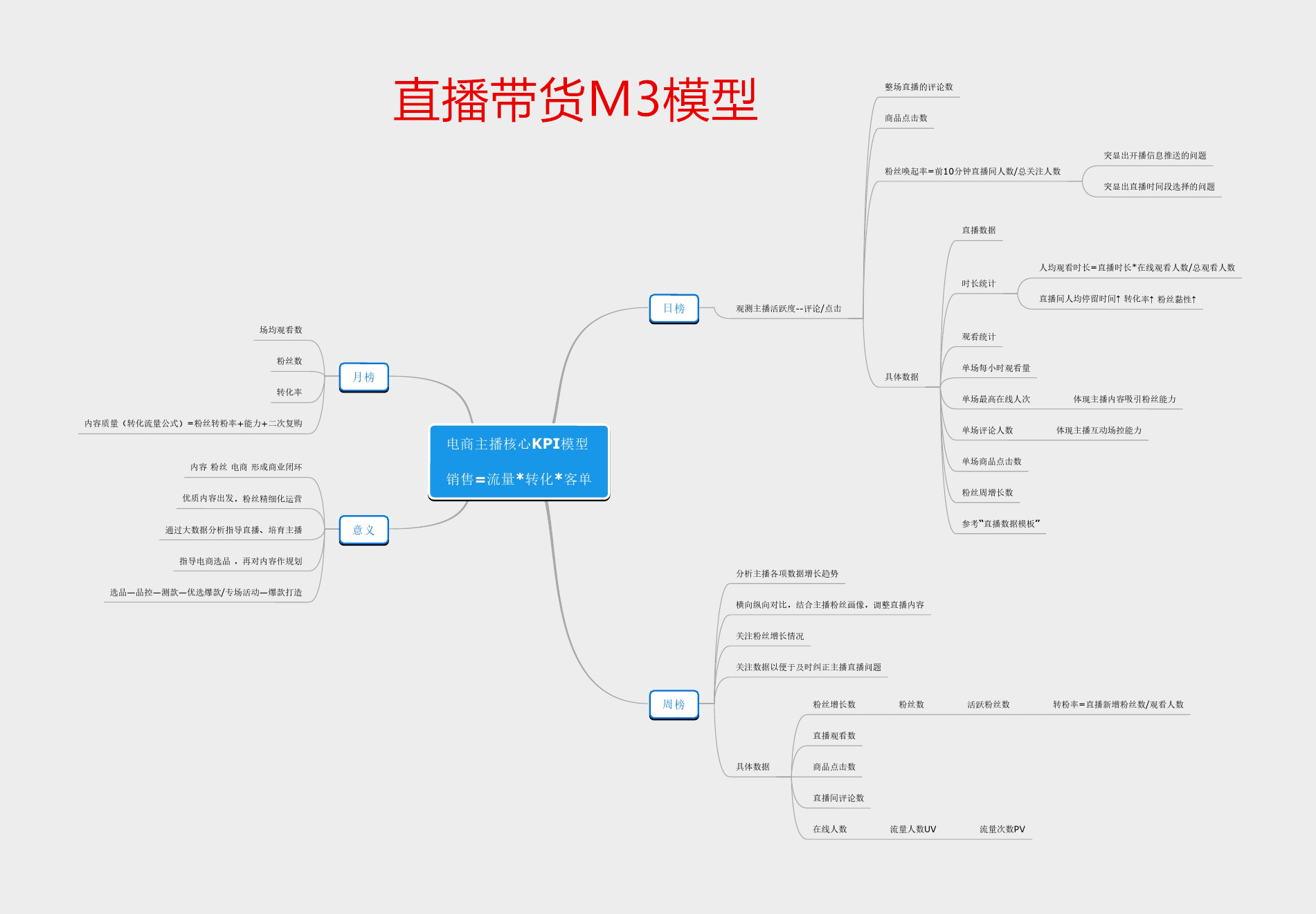 通过导师团队策划,老师让我运用业界最先进的直播带货手法:m3模型-kpi