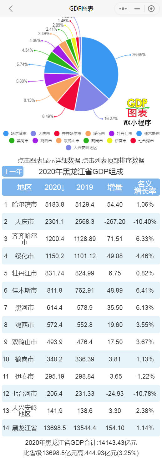 哈尔滨2020年gdp_2020年黑龙江各市GDP排名,哈尔滨守住5000亿