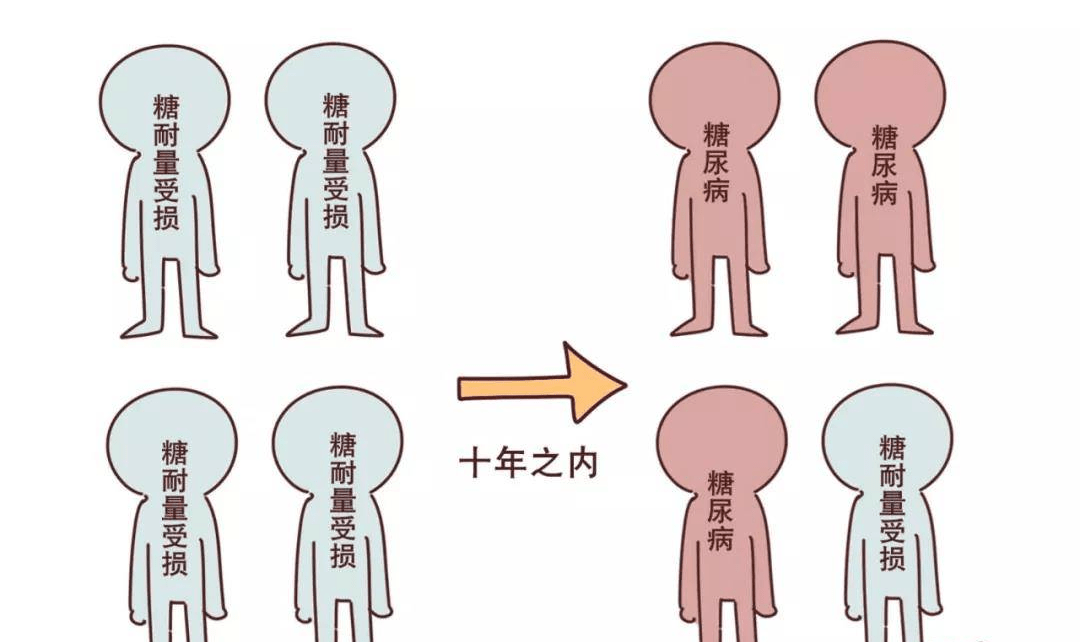 筛查|每两个成年人中就有1个处于糖尿病前期，早期预防是关键！