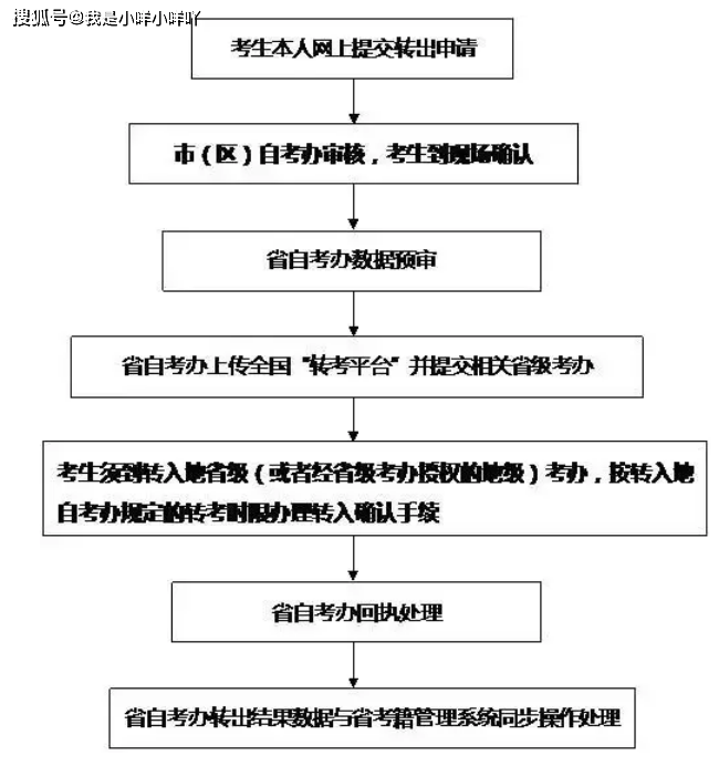 地区|自考可以改成考吗？