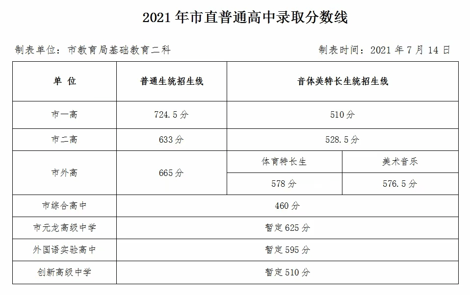 河南各地2021中考分数线(3)