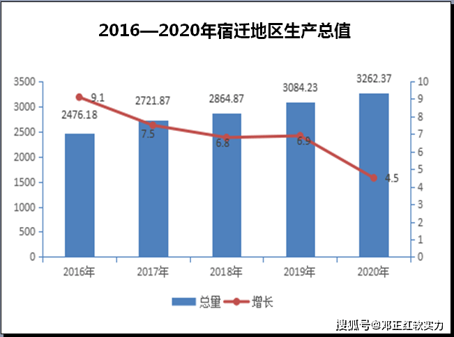 宿迁2020gdp