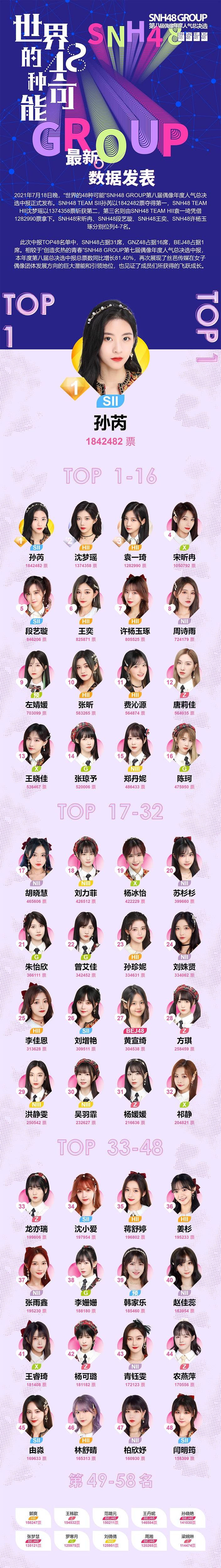 snh48总选举排名图片