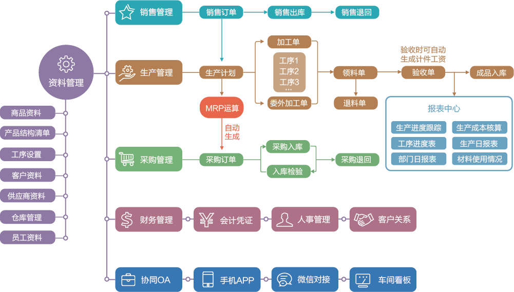 一张图看懂erp系统图片