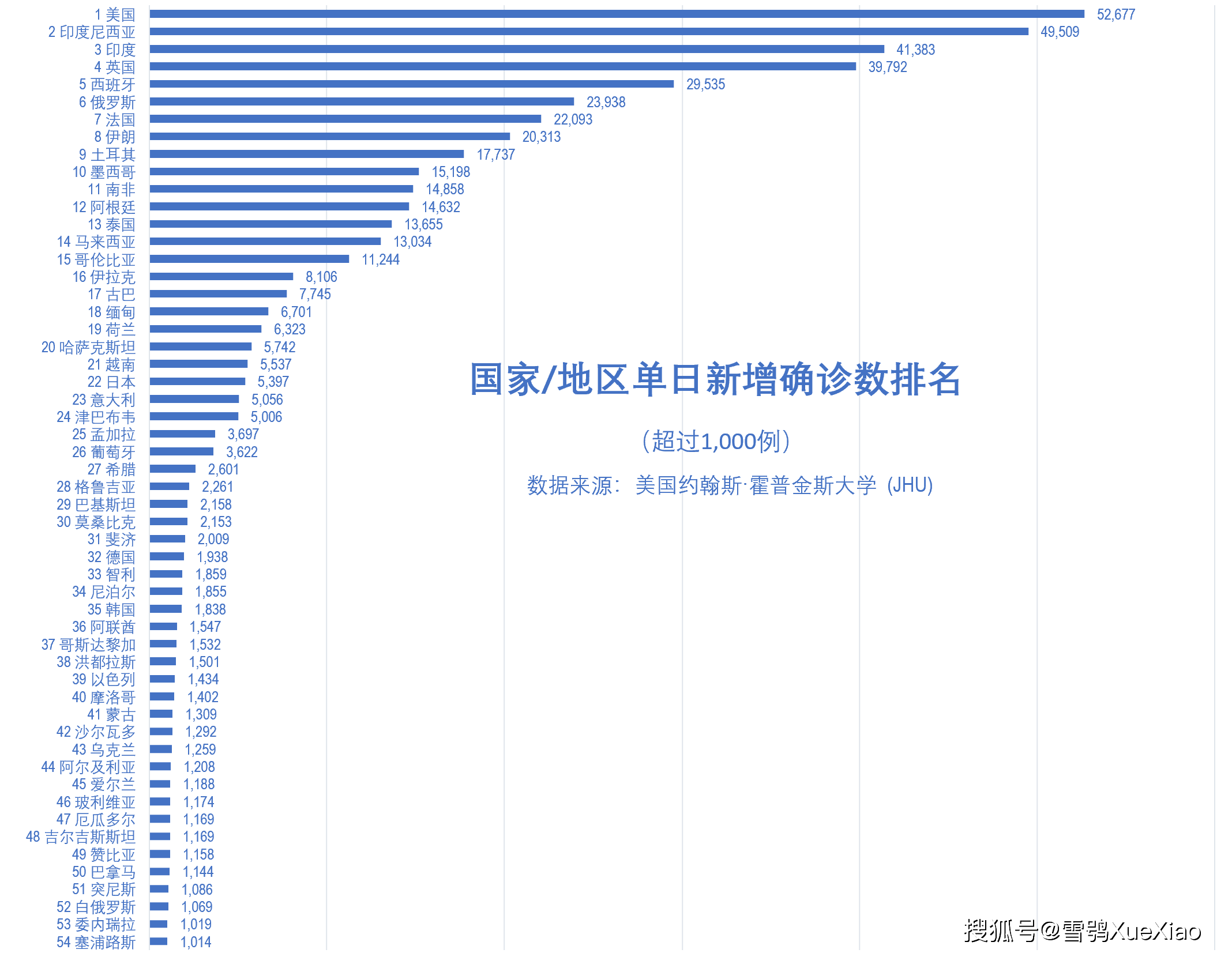 全球7天移动平均日增确诊已连续6天超50万例全球新冠疫情速览02