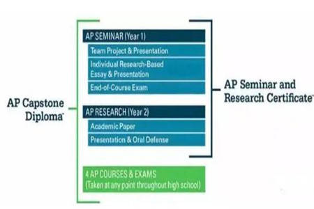 成绩|AP Capstone课程是什么？如何利用AP Capstone课程在申请中取得优势？