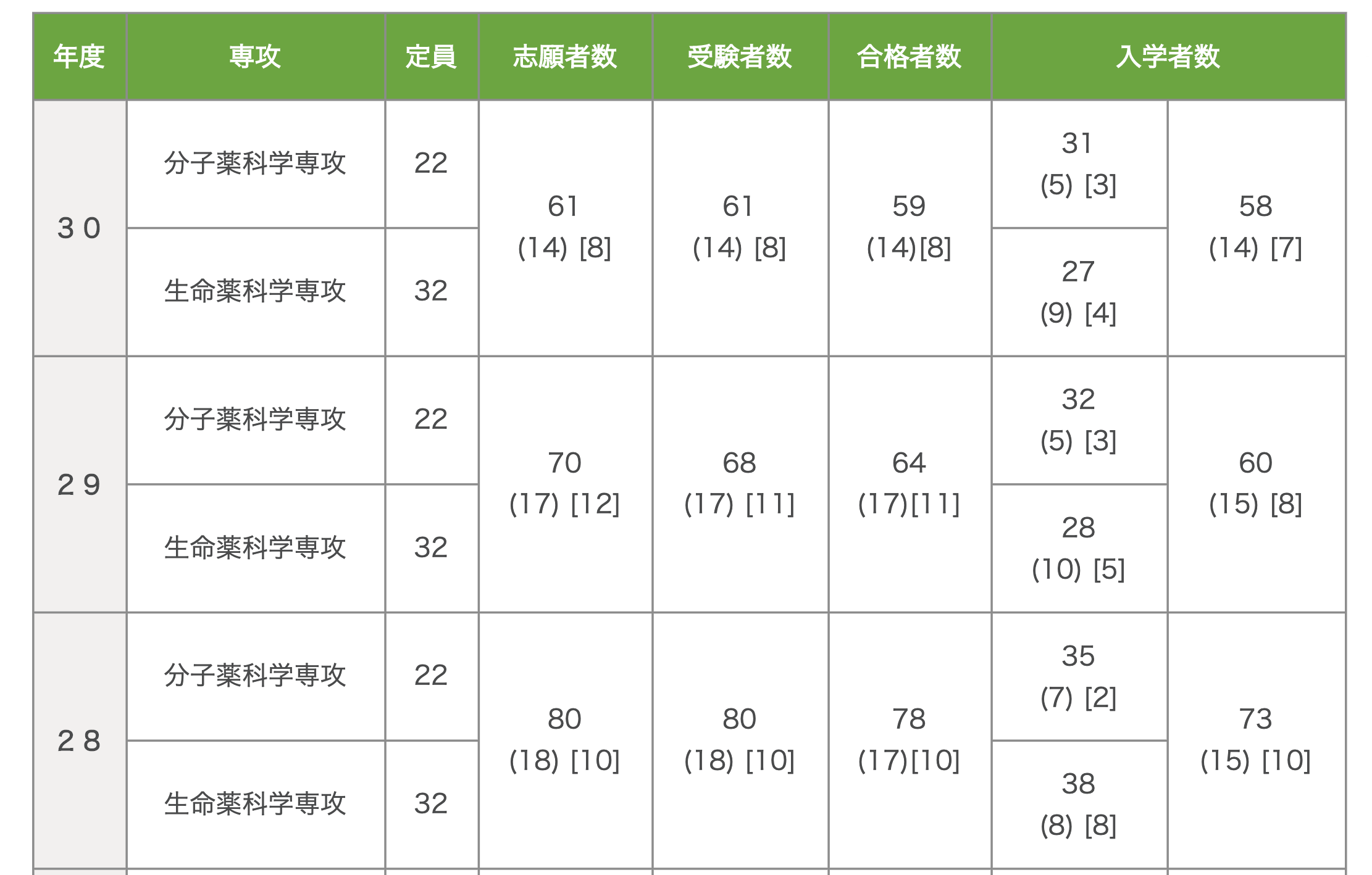 思齊塾日本碩士升學老牌帝大東北大學藥學修士考試攻略