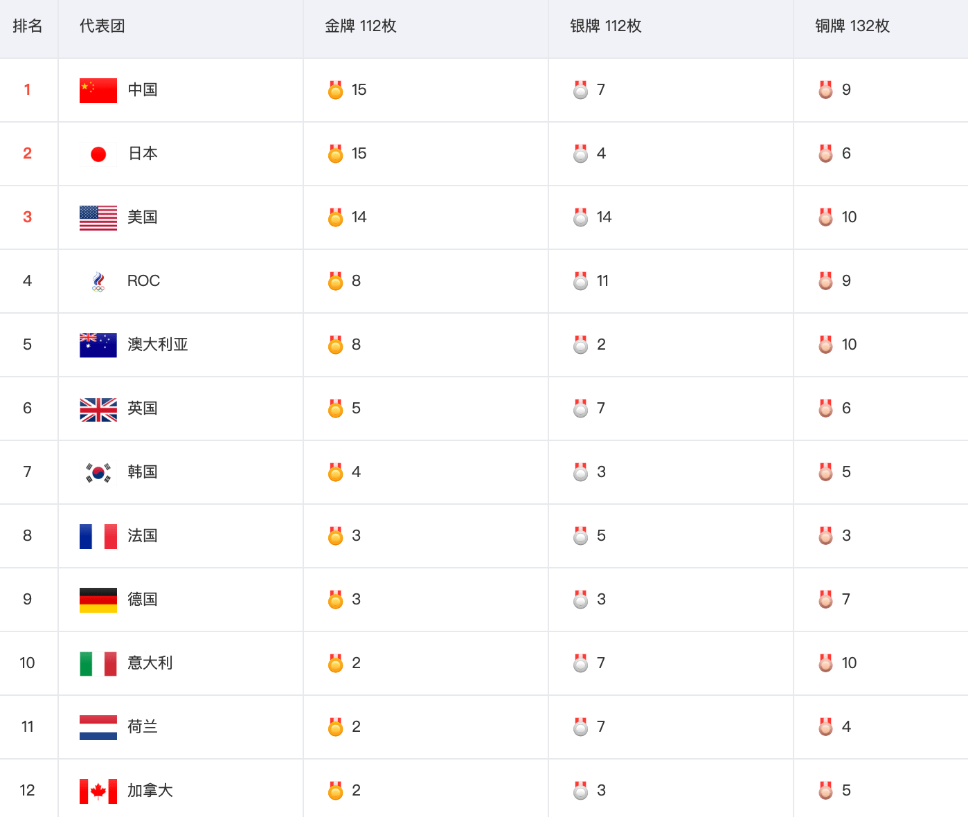 原创奥运会最新金牌榜:中国15金重登榜首,日本跌第2,美国奖牌最多