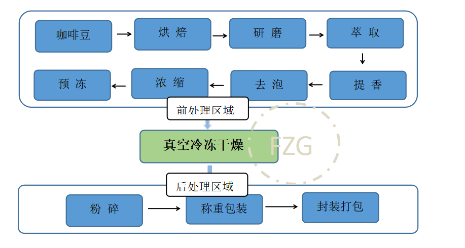冻干咖啡冷冻干燥机生产线工艺流程:冻干咖啡随着消费市场火热供不应