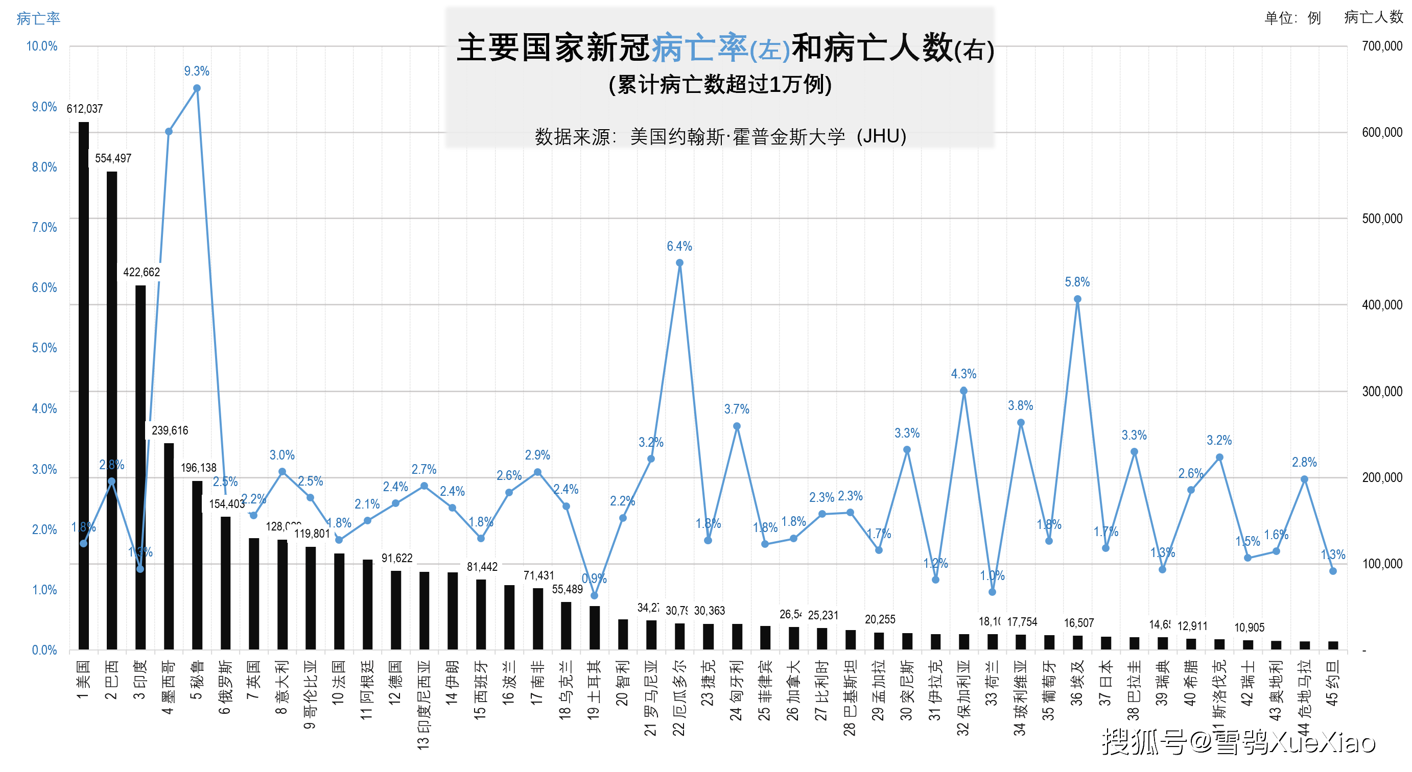 7月31号世界各国疫情最新排名（巴西新冠肺炎日增超3万）