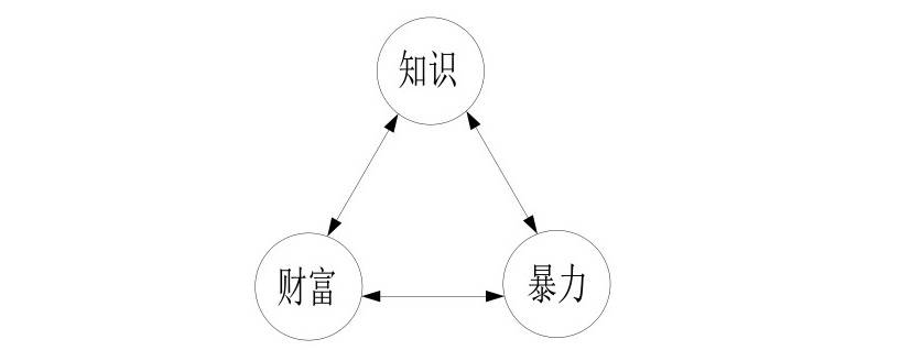 图6 三种终极力量之间的互相转化托夫勒在《第三次浪潮》中将人类社会