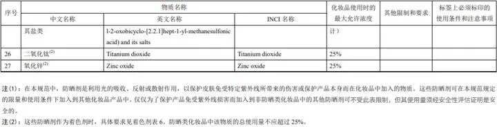 我国|又是致癌物，国际大牌5个系列防晒喷雾被召回