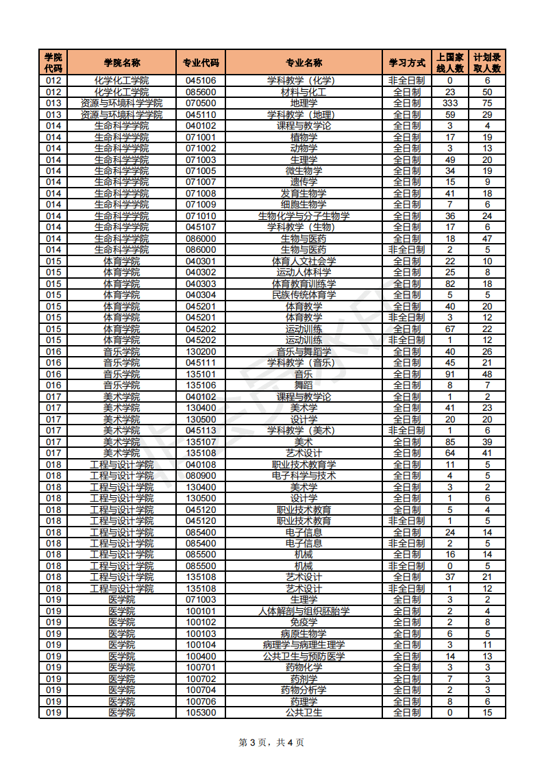 湖南师范大学各专业20182020年的考研报录比