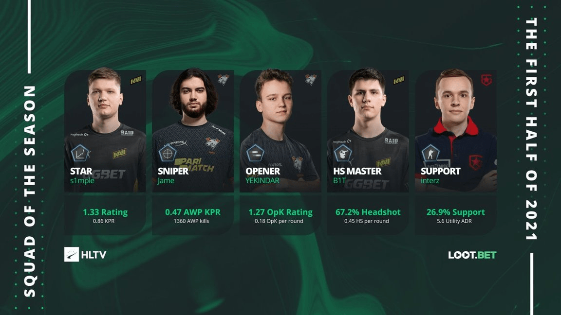 csgo最新资讯:csgo上半年战队排名