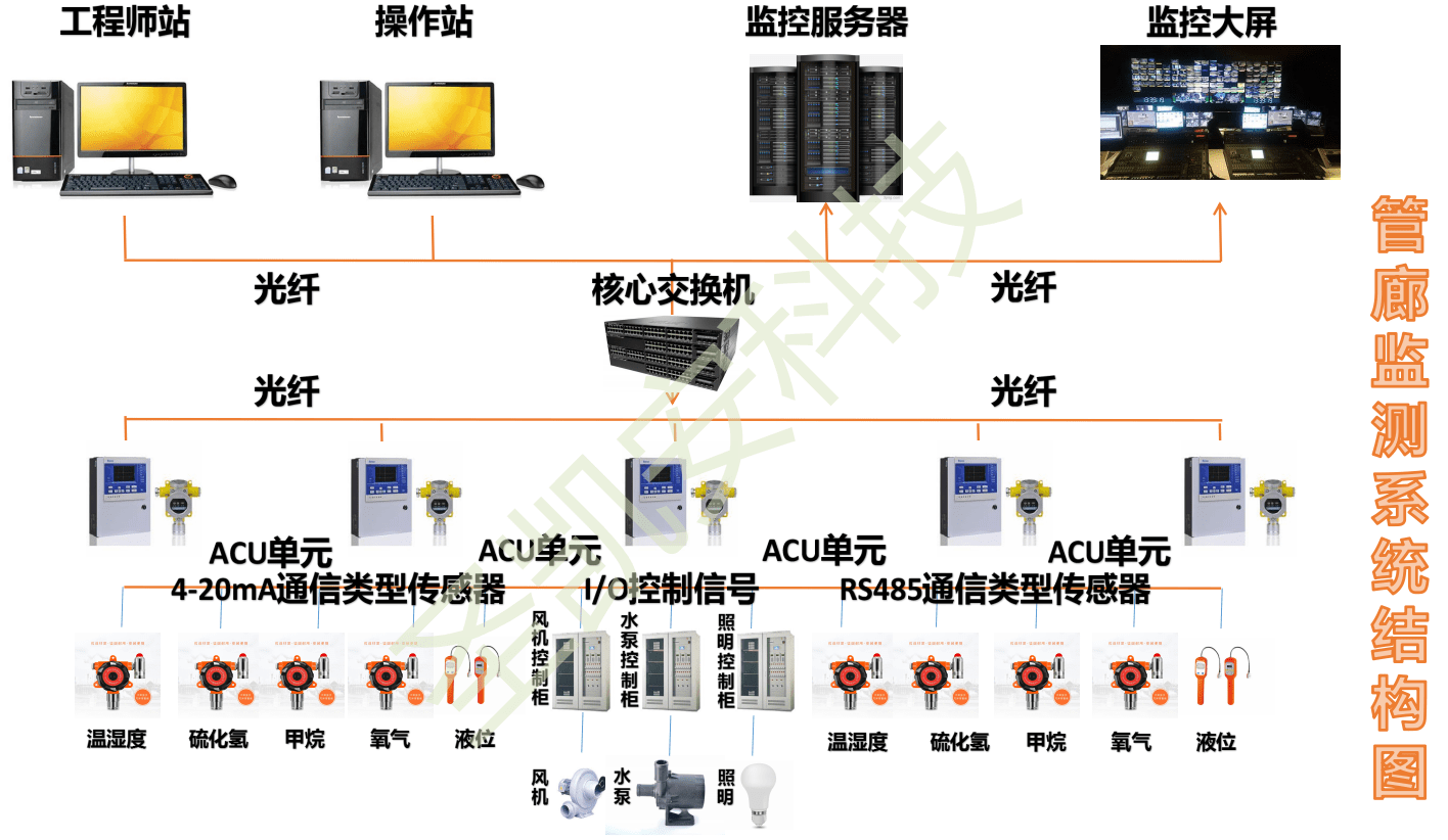 監控中心的雲平臺對監測數據進行多種智能算法分析