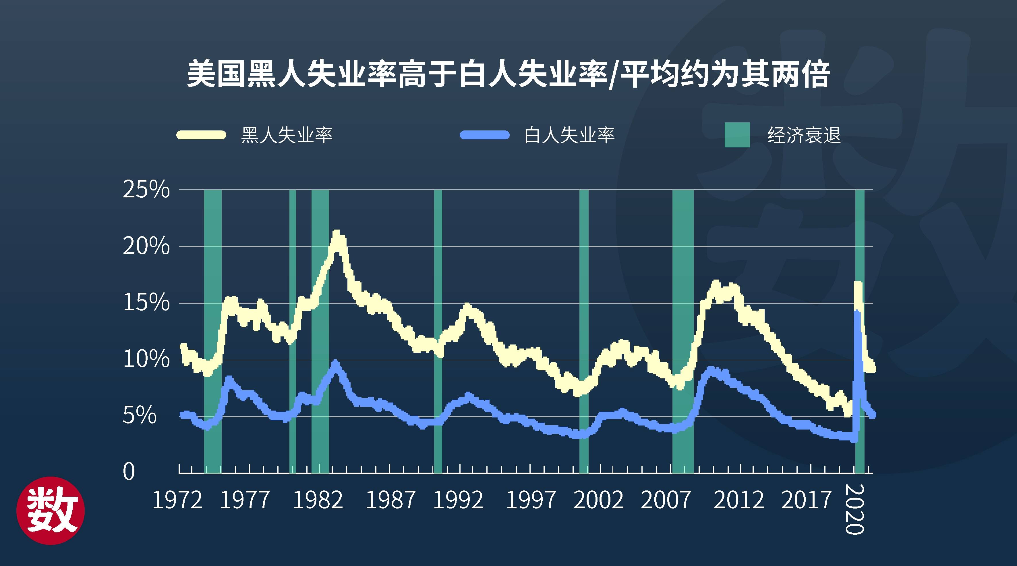 这很美国黑人失业率是白人两倍四十九年没改观