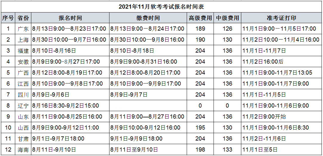 2021年11月软考考试报名时间表公布