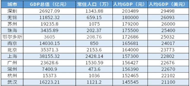 江苏gdp与台湾哪个高_上半年,江苏GDP增量超广东 能不能扳回一局(2)