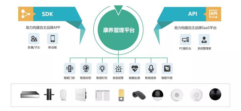 按下加速键让智慧康养成为一种时尚生活方式