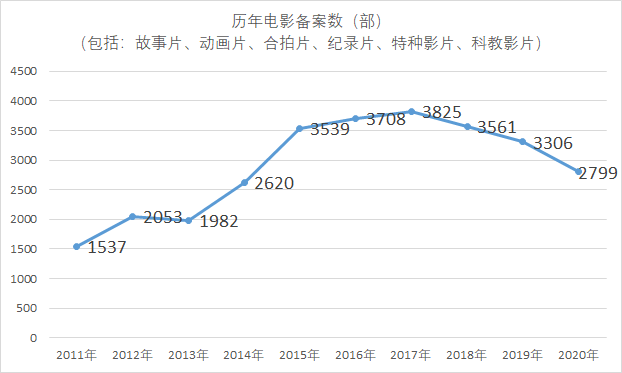 上半年新电影备案数同比降13% 电视剧行业也不景气