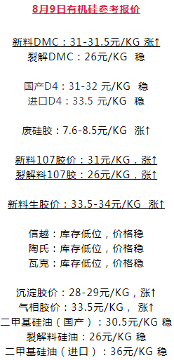10连涨！一周行情硅胶制品掀起提价潮混炼胶、DMC新行情(图3)