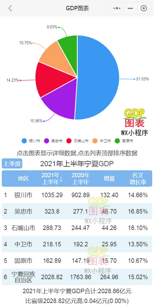 gdp增速排名2021年_2021年上半年黑龙江各市GDP哈尔滨排名第一大庆名义增速最快