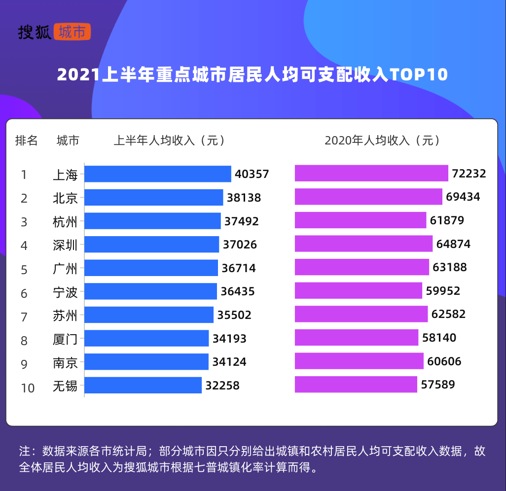 哪些城市能賺也能花杭州人均收入連超廣深蘇躋身前三長沙消費領跑中