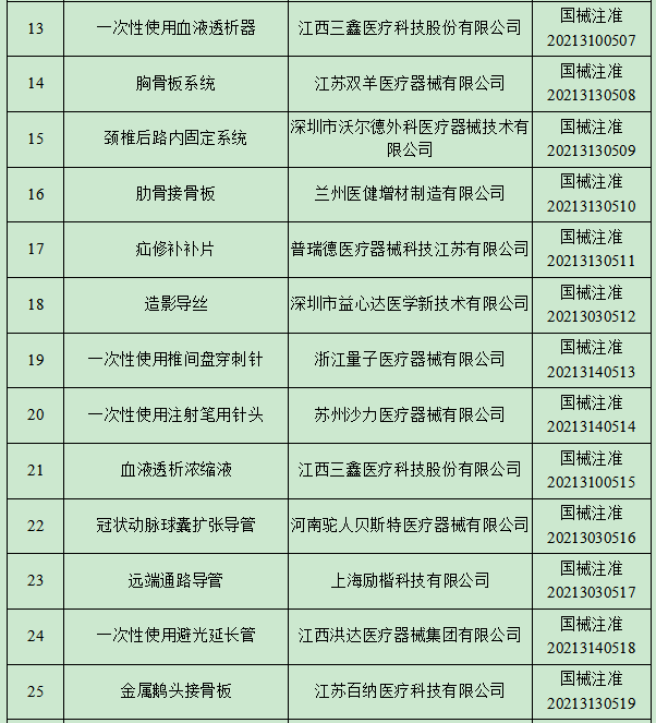 進口第三類醫療器械產品29個,進口第二類醫療器械產品32個,港澳