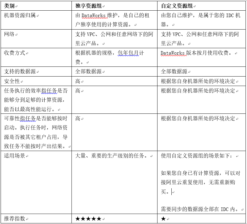 网络|DataWorks 功能实践速览