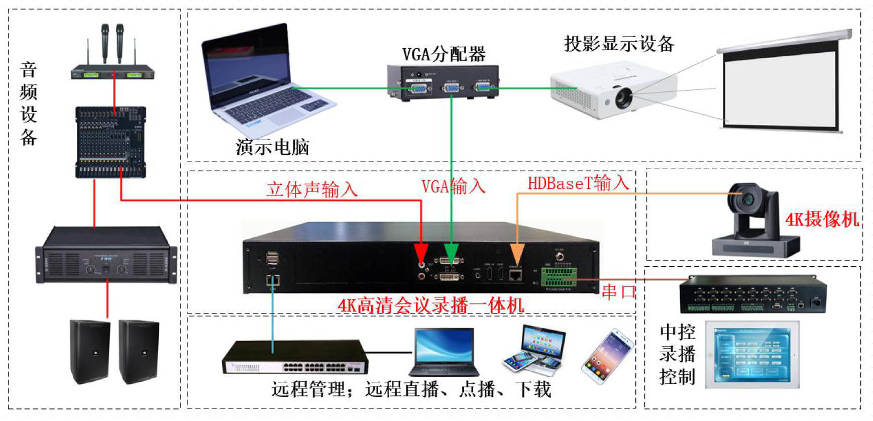 图 4:普通会议室录播系统应用拓扑图普通会议室由于面积受限或预算