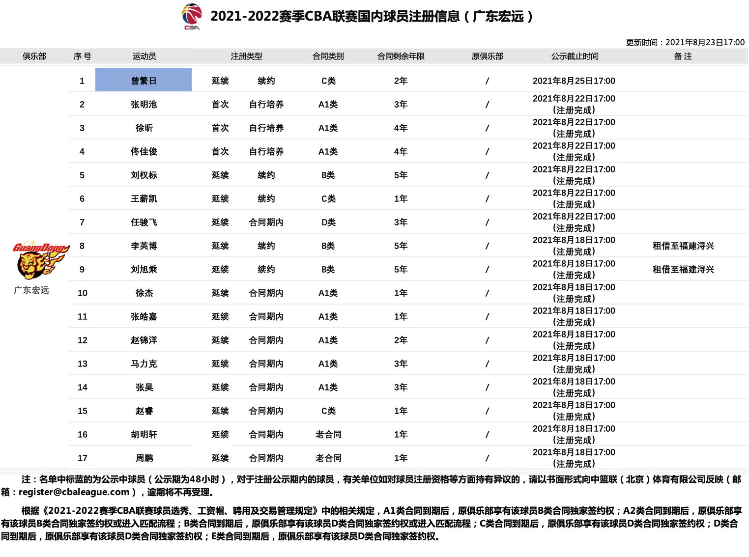 广东宏远国内球员注册信息：内线双子星初战CBA