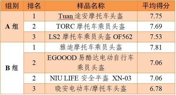 安全、舒适全都要！ 19款热销骑行头盔全方位评测
