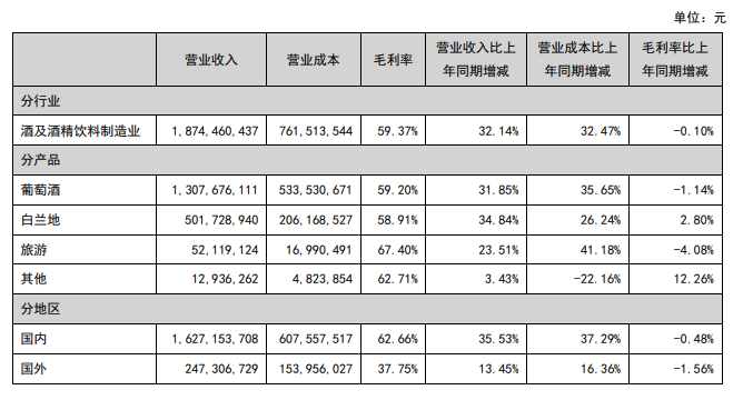 产品|张裕葡萄酒上半年净利3.72亿元不及疫情前，支付集团上千万商标使用费