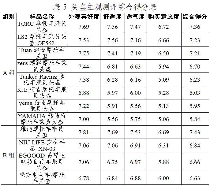 安全、舒适全都要！ 19款热销骑行头盔全方位评测