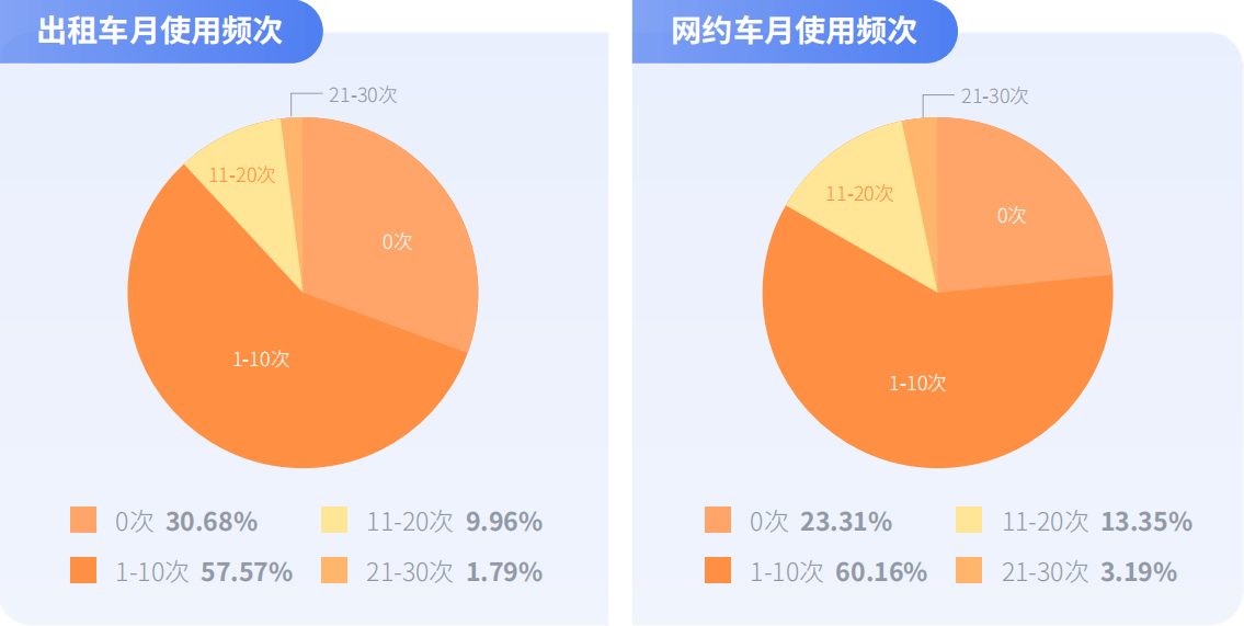 《嘀嗒出行《大学生顺风出行研究报告》 揭秘假期顺风实习“新青年”》