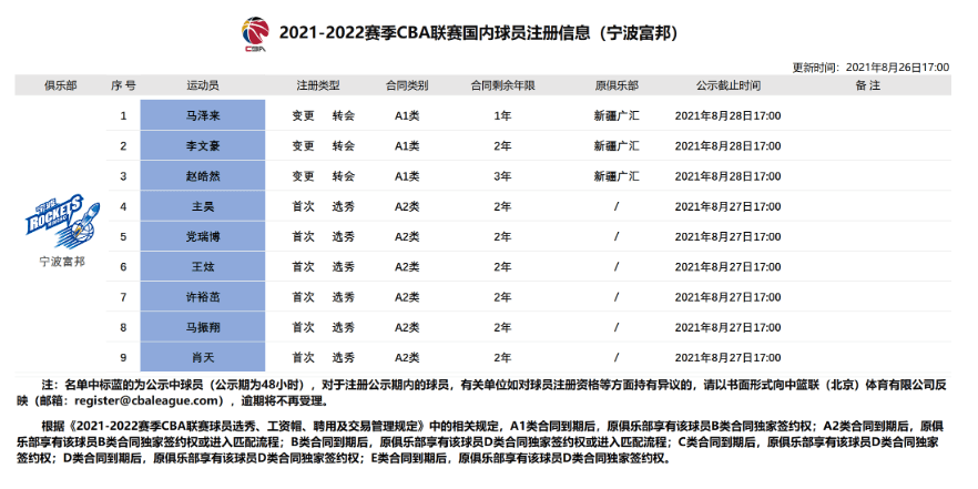 宁波富邦球员注册信息更新 新疆支援马泽来等3名小将