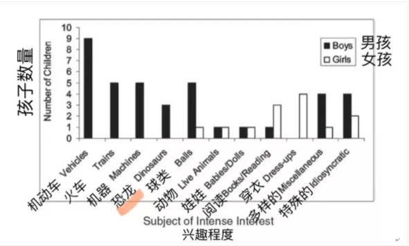 2 4岁进入兴趣期 波士顿大学王冰玉 喜欢恐龙的孩子更聪明 心理学