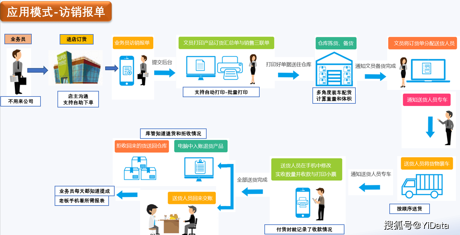 快消品经销商车销模式与访销模式流程对比