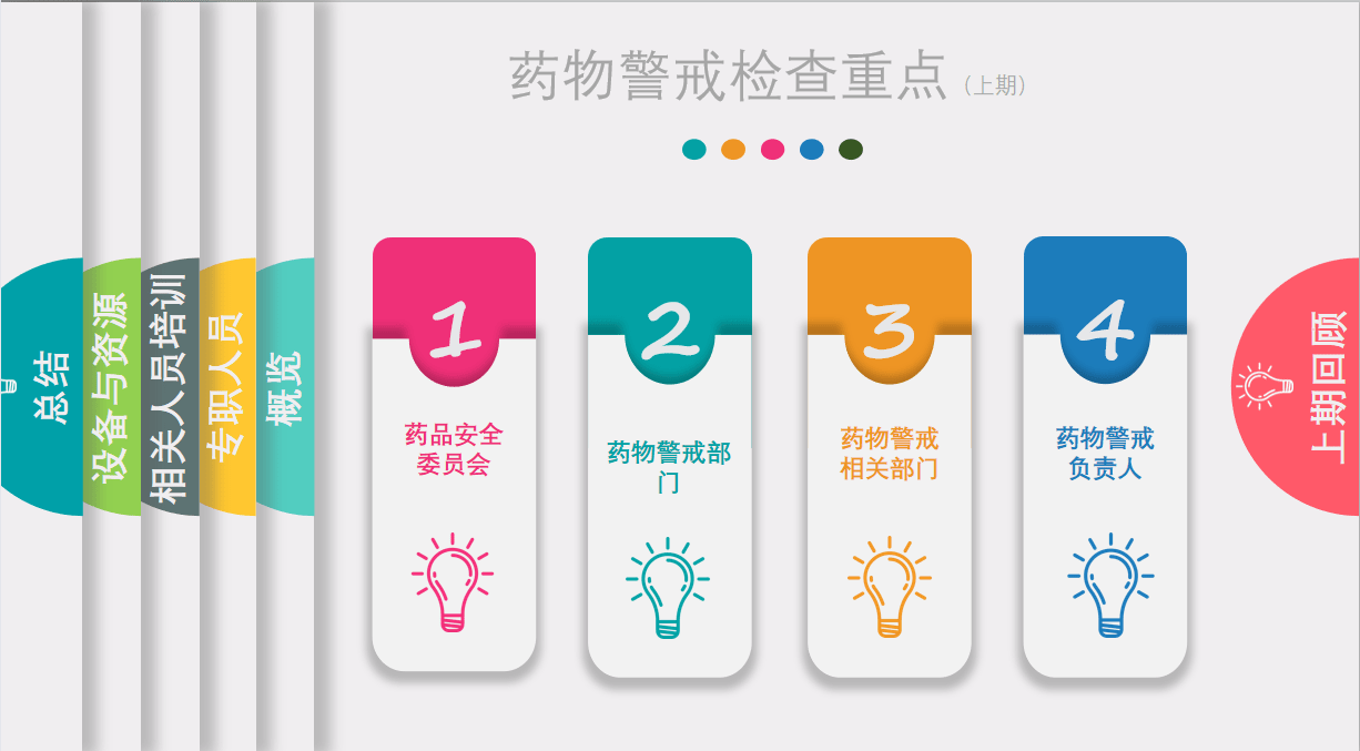 药物警戒专项检查查什么?-药物警戒体系篇(下篇)