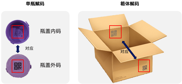 一物一码轻松解决窜货问题