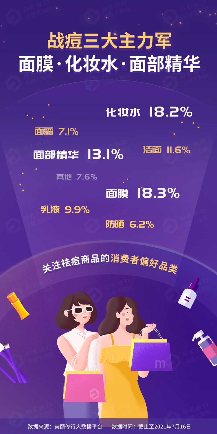 用户|2021新风向 | 44.6%用户受痘痘困扰，新形态起飞？