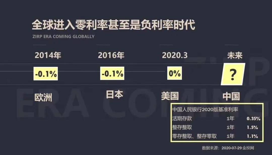 "中国可以尽量避免快速地进入到负利率时代