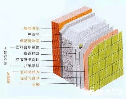 其二,会采用多种材料的组合墙,形成保温构造,系统解决保温与承重的